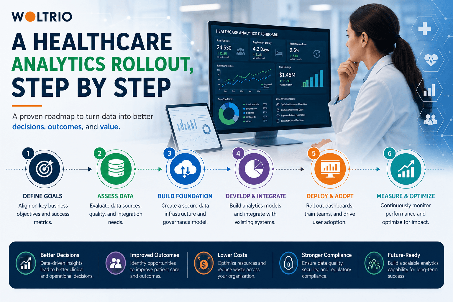 A Healthcare Analytics Rollout, Step by Step | Woltrio