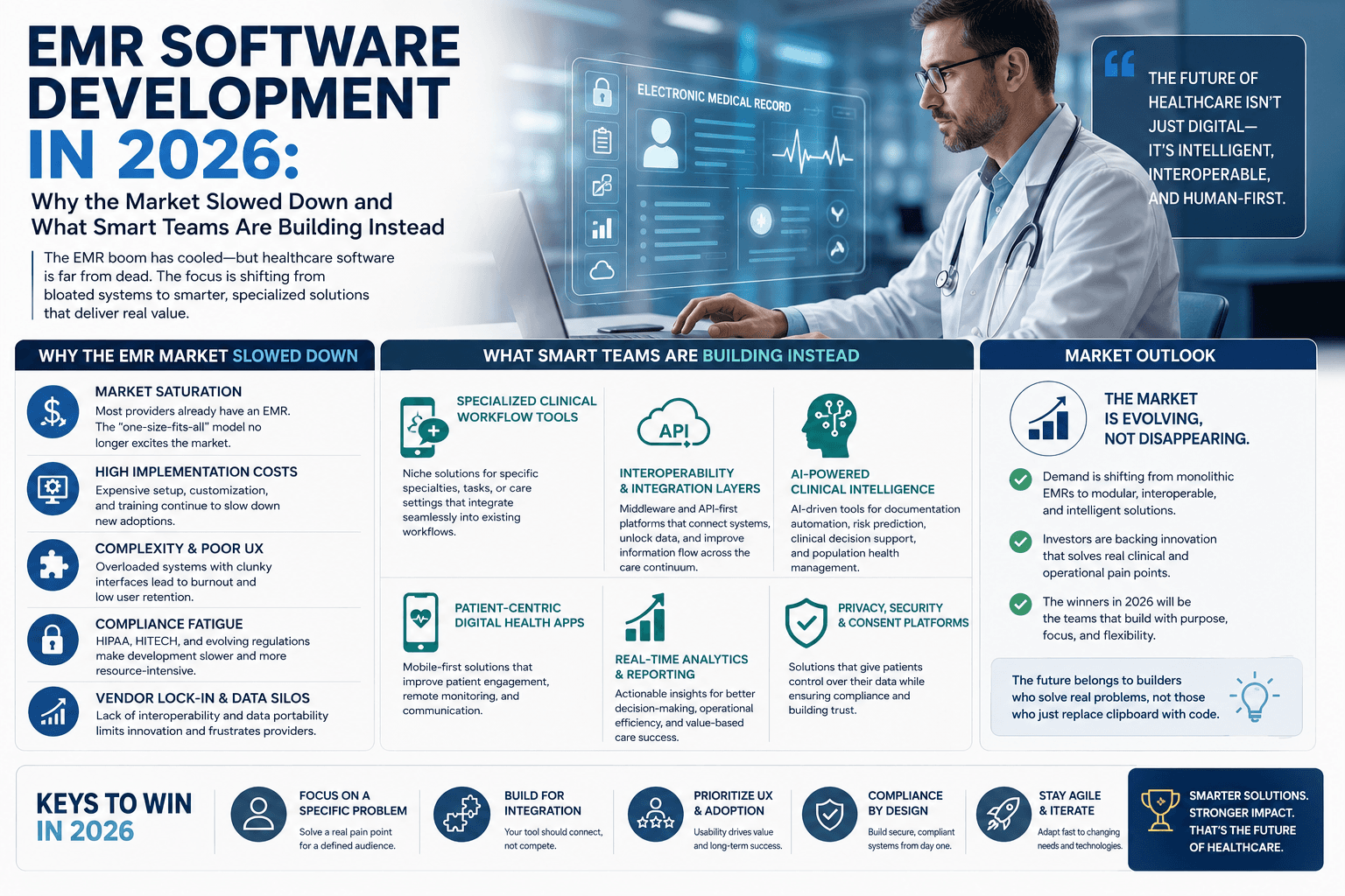EMR Software Development in 2026: Why the Market Slowed Down and What Smart Teams Are Building Instead