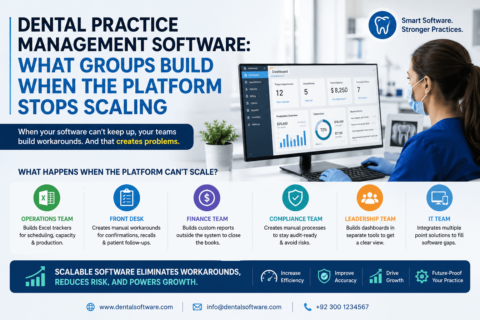 Dental Practice Management Software: What Groups Build When the Platform Stops Scaling