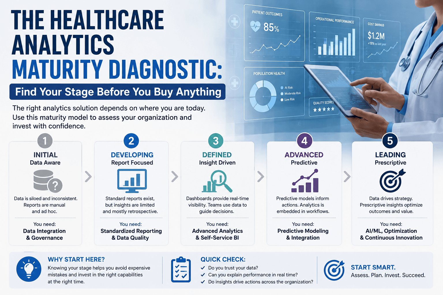 The Healthcare Analytics Maturity Diagnostic: Find Your Stage Before You Buy Anything
