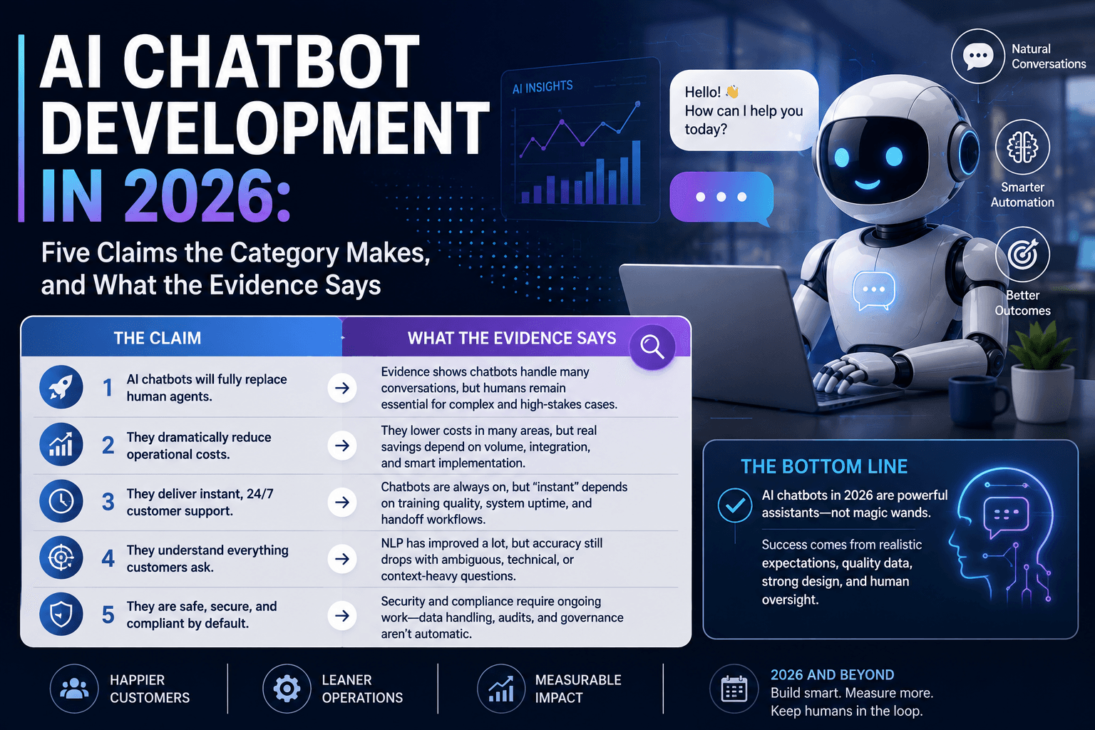 AI Chatbot Development in 2026: Five Claims the Category Makes, and What the Evidence Says