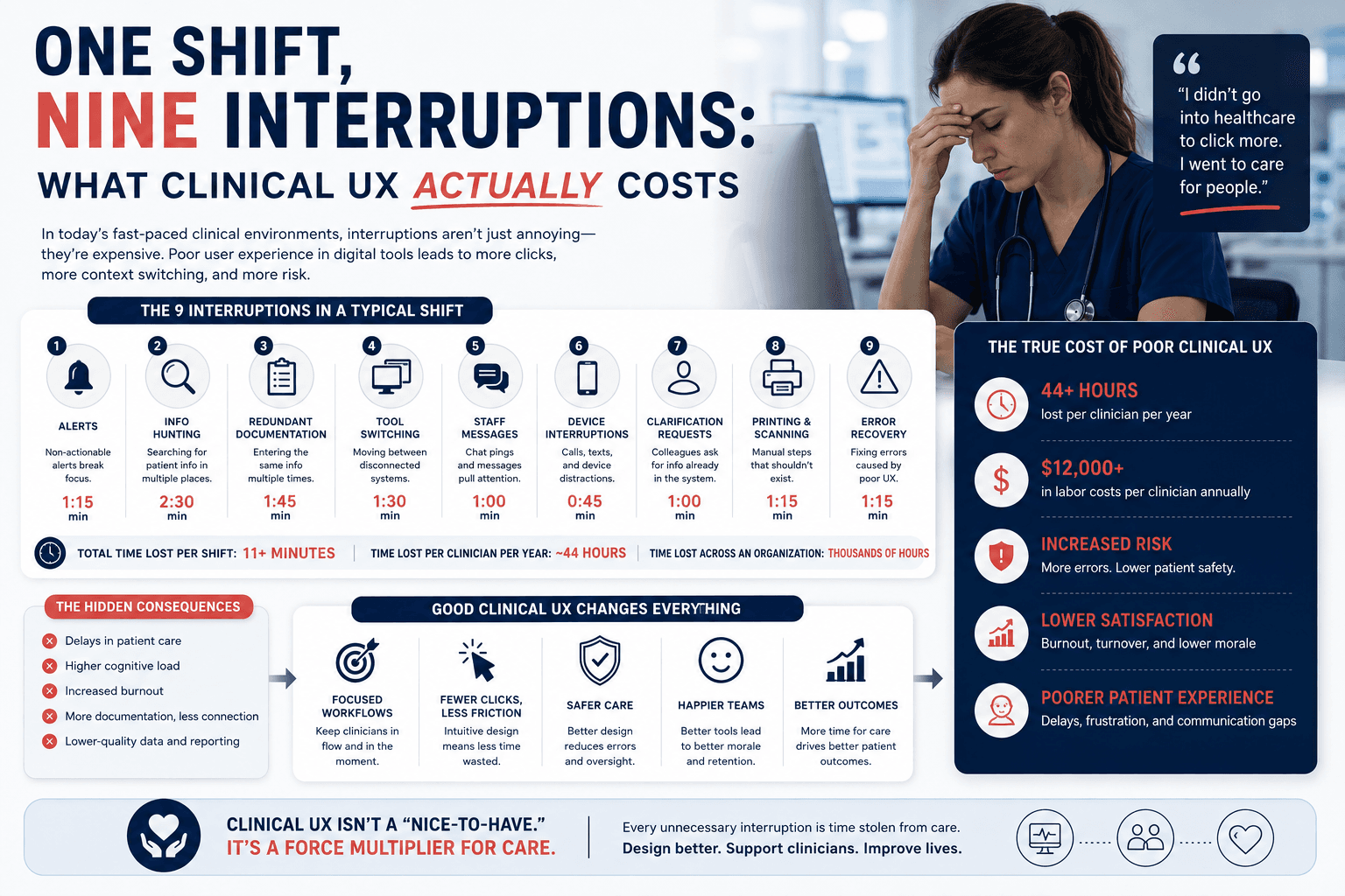 One Shift, Nine Interruptions: What Clinical UX Actually Costs