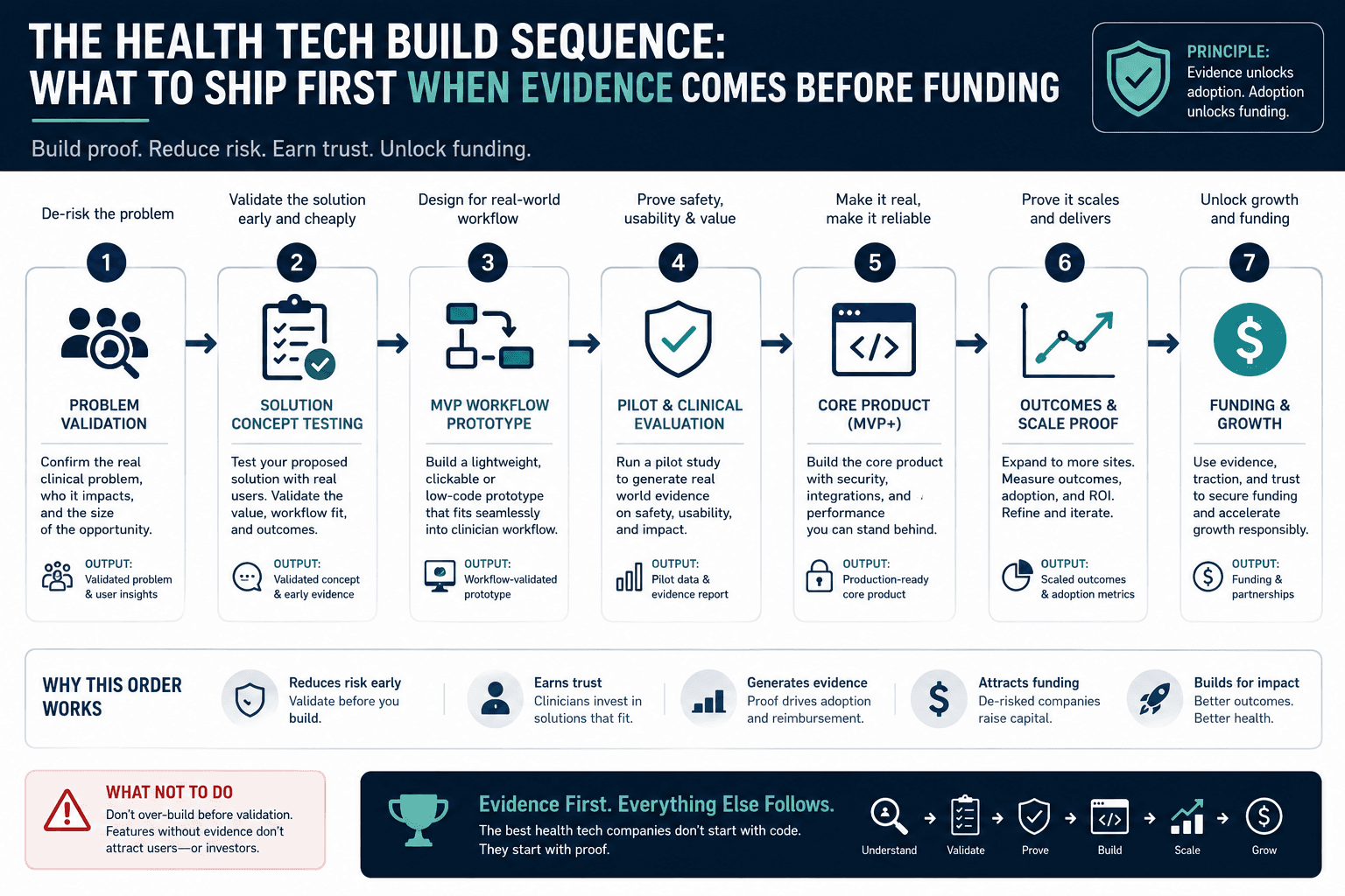 The Health Tech Build Sequence: What to Ship First When Evidence Comes Before Funding