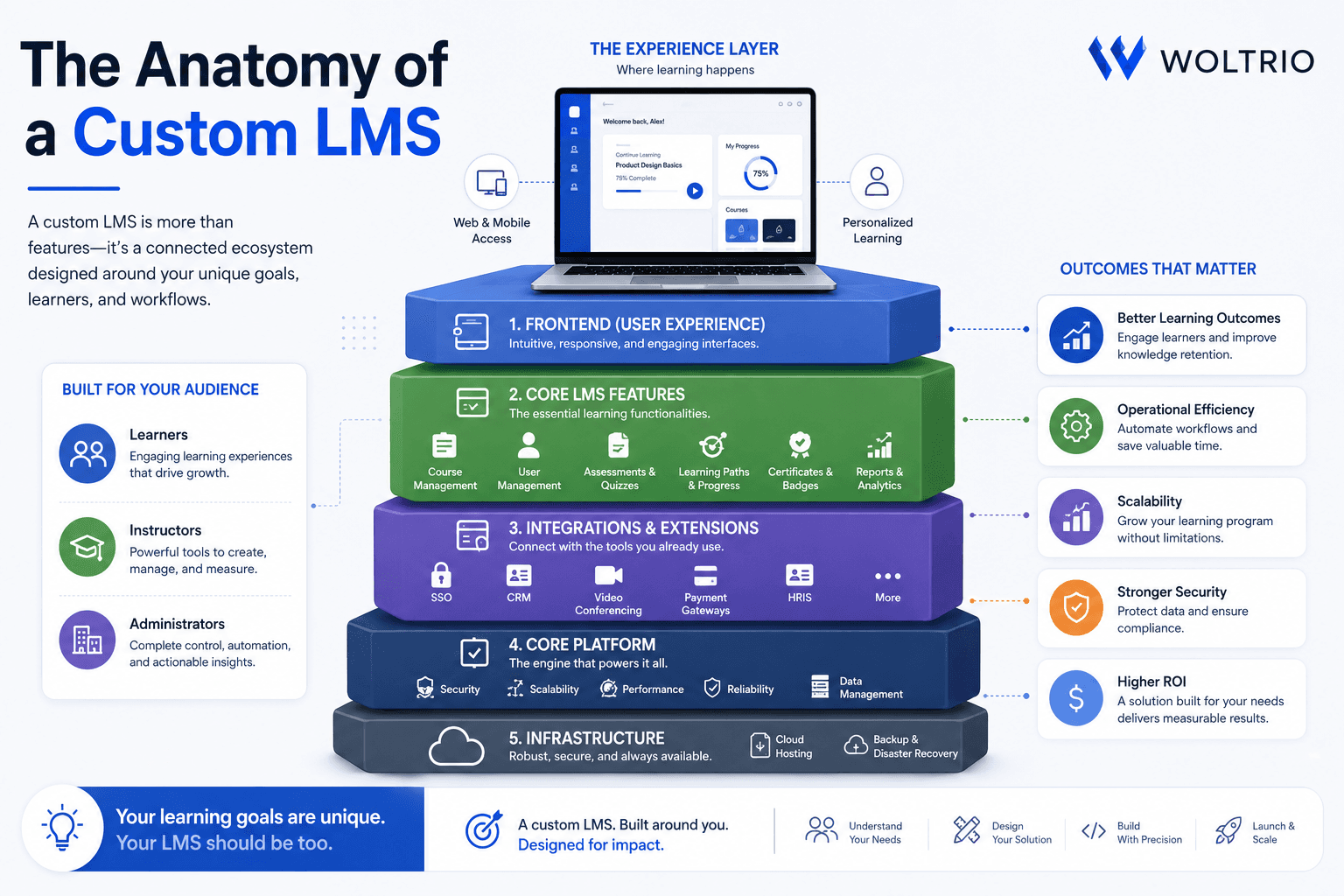 The Anatomy of a Custom LMS | Woltrio