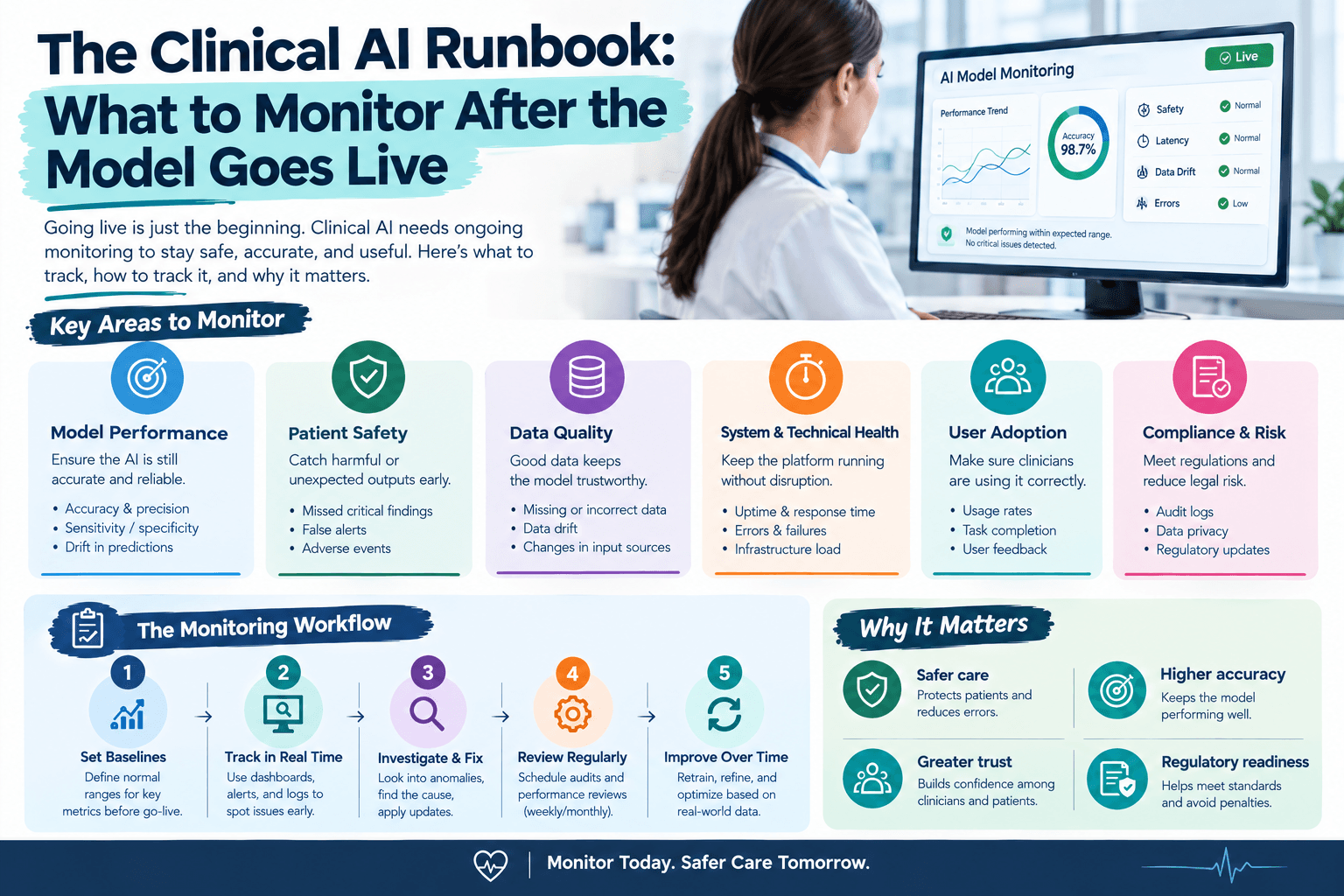 The Clinical AI Runbook: What to Monitor After the Model Goes Live
