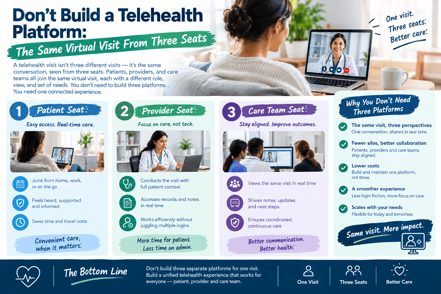 Don't Build a Telehealth Platform: The Same Virtual Visit From Three Seats