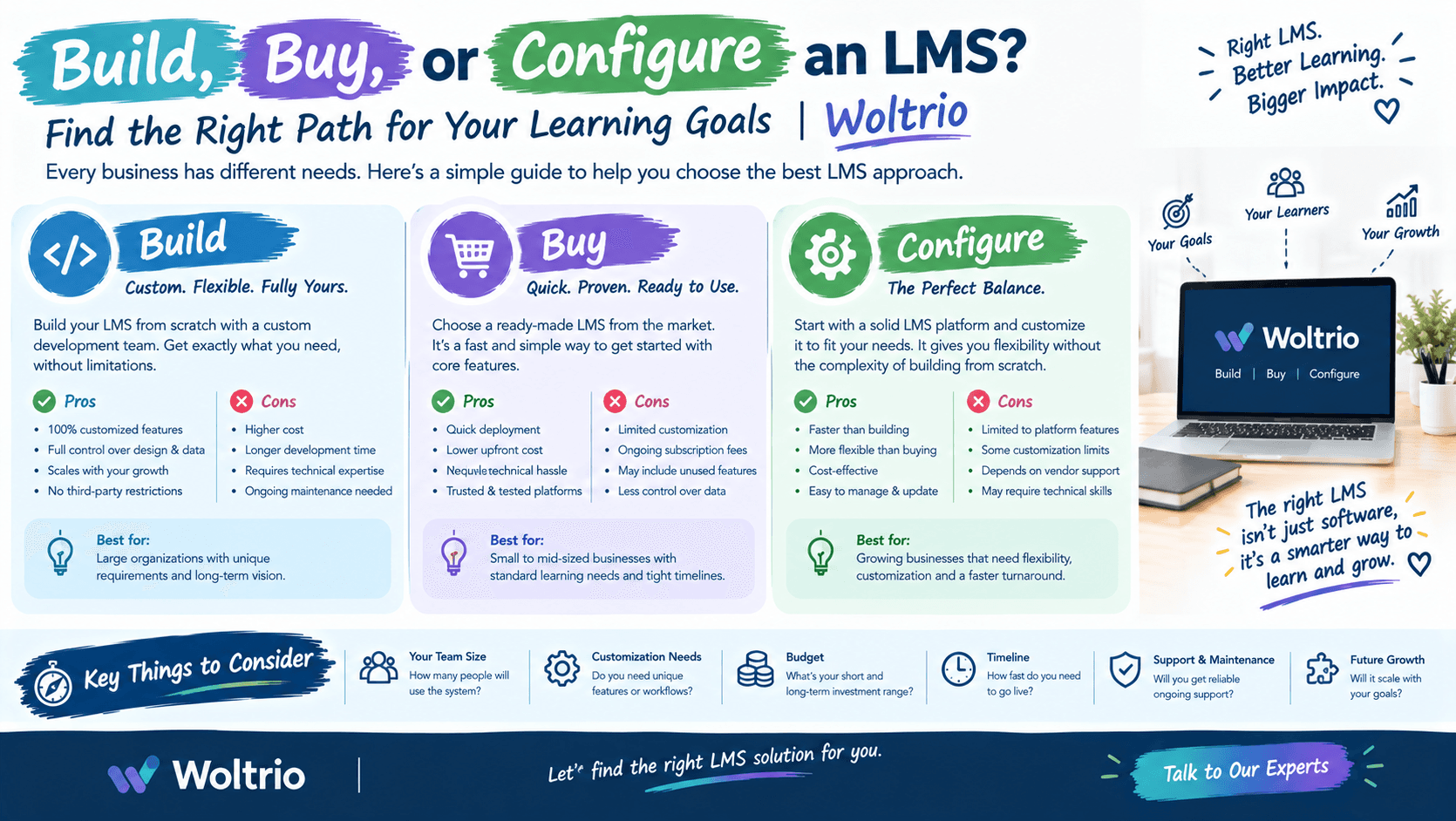 Build, Buy, or Configure an LMS?