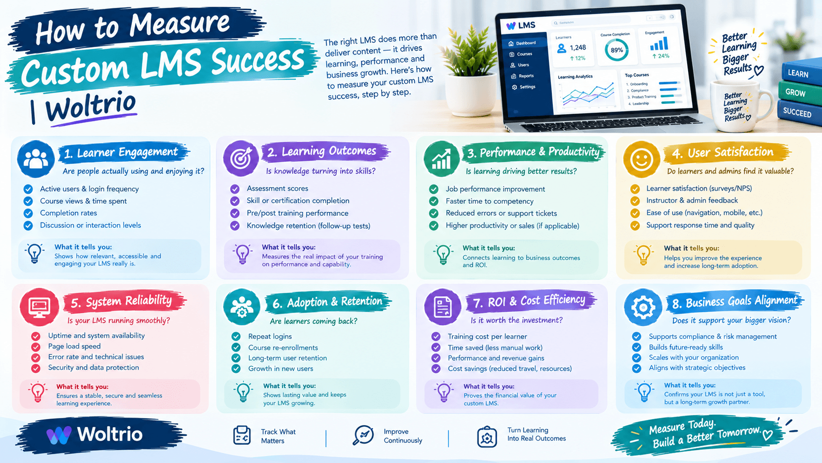 How to Measure Custom LMS Success